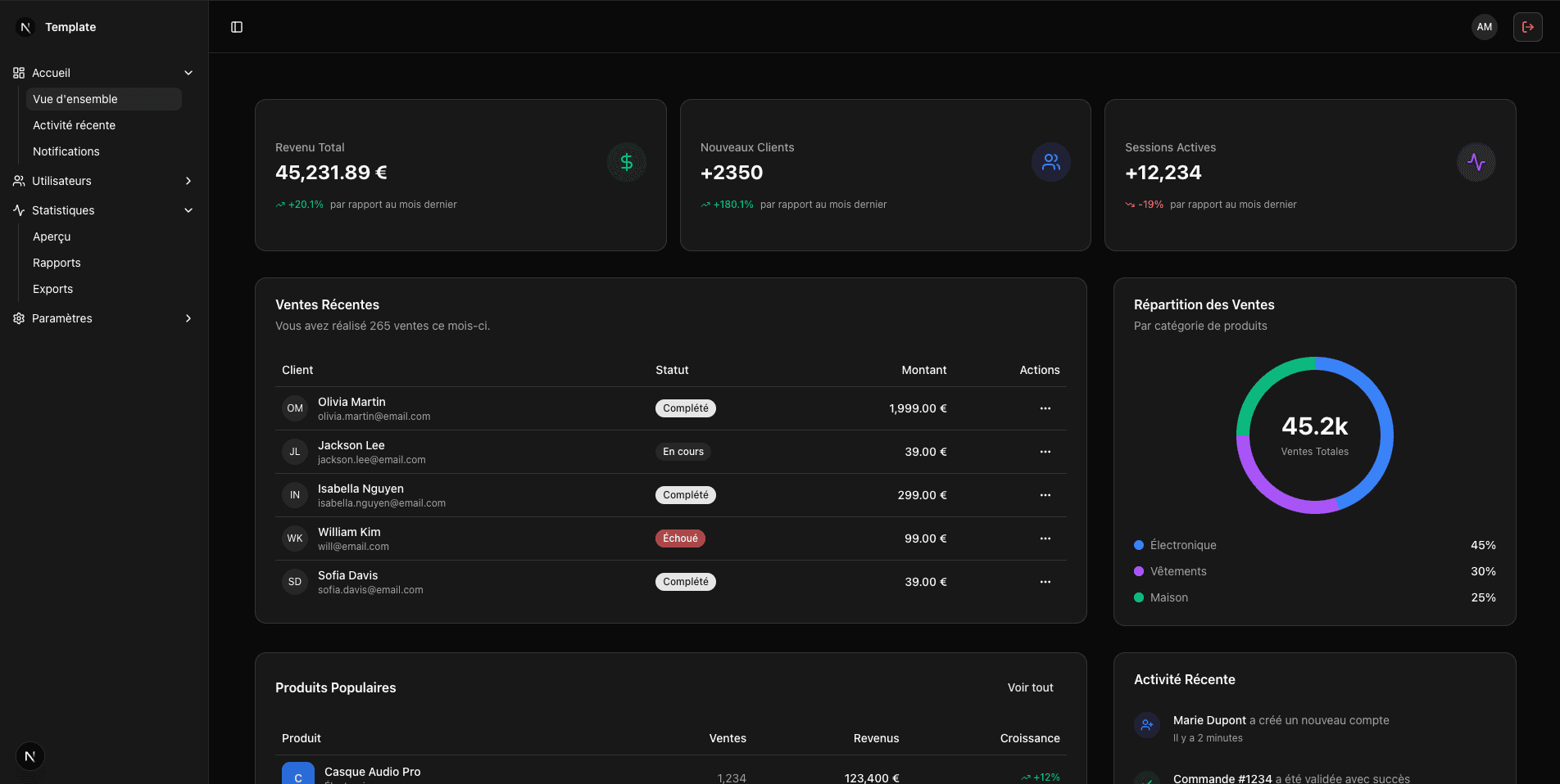 Aperçu du Dashboard